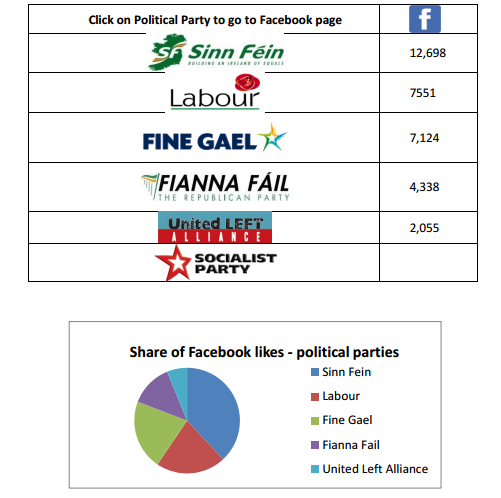 Irish political parties on Facebook