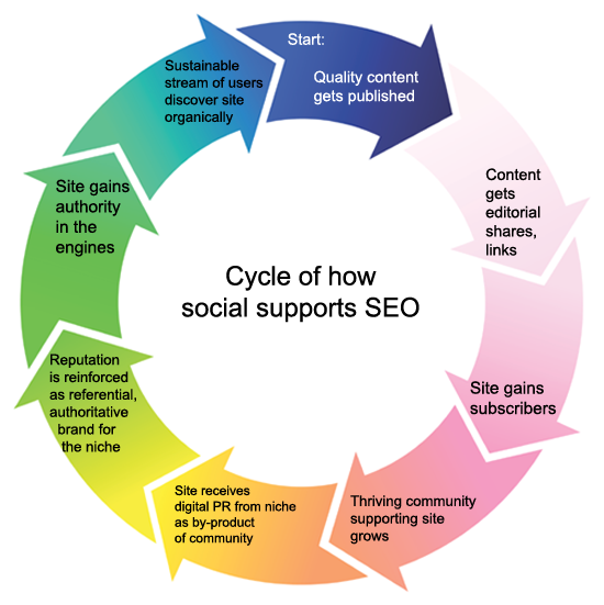 seo and social media